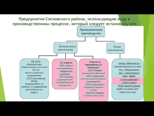 Предприятия Сосновского района, использующие воду в производственном процессе, который следует остановить или искать новые источники воды