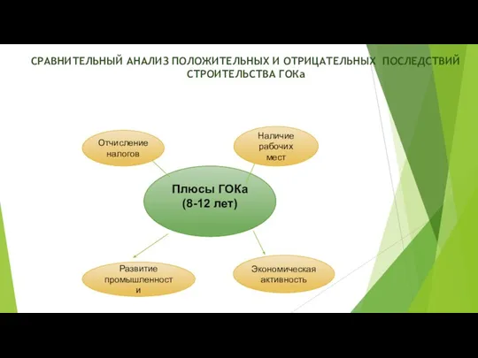 Плюсы ГОКа (8-12 лет) Отчисление налогов Наличие рабочих мест Развитие промышленности