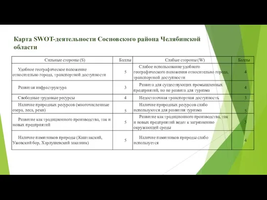 Карта SWOT-деятельности Сосновского района Челябинской области