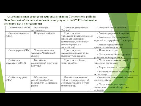 Альтернативная стратегия землепользования Сосновского района Челябинской области в зависимости от результатов SWOT–анализа и основной цели деятельности