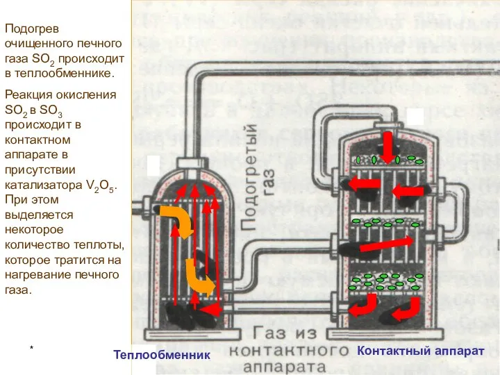 * Контактный аппарат Теплообменник Подогрев очищенного печного газа SO2 происходит в