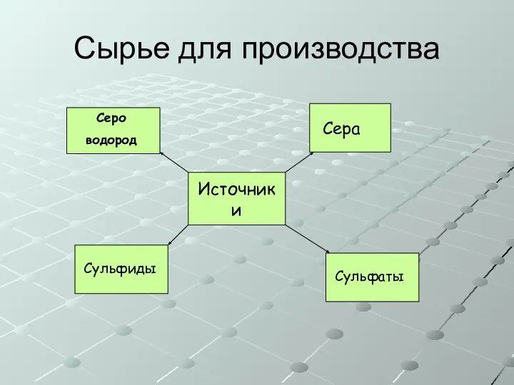 Сырье для производства Источники Сера Серо водород Сульфиды Сульфаты