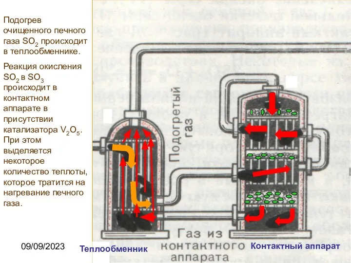 09/09/2023 Контактный аппарат Теплообменник Подогрев очищенного печного газа SO2 происходит в