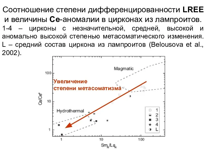 Соотношение степени дифференцированности LREE и величины Ce-аномалии в цирконах из лампроитов.