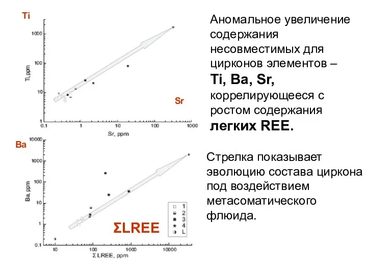 Аномальное увеличение содержания несовместимых для цирконов элементов – Ti, Ba, Sr,
