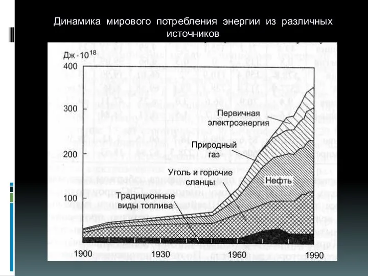 Динамика мирового потребления энергии из различных источников