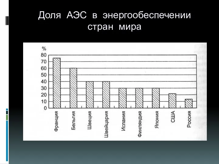 Доля АЭС в энергообеспечении стран мира