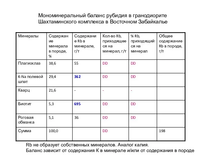 Мономинеральный баланс рубидия в гранодиорите Шахтаминского комплекса в Восточном Забайкалье Rb