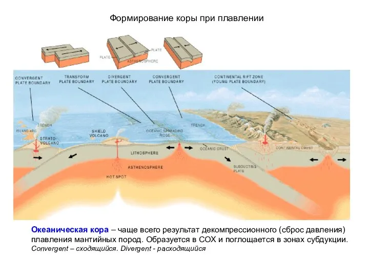 Океаническая кора – чаще всего результат декомпрессионного (сброс давления) плавления мантийных