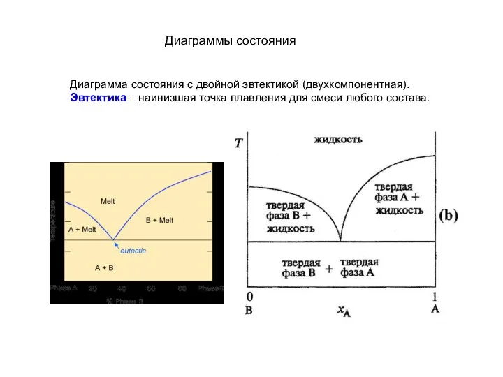 Диаграммы состояния Диаграмма состояния с двойной эвтектикой (двухкомпонентная). Эвтектика – наинизшая