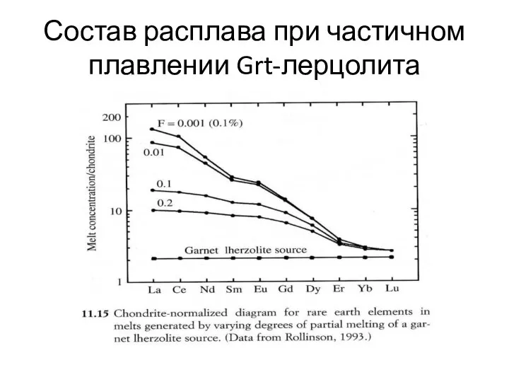 Состав расплава при частичном плавлении Grt-лерцолита