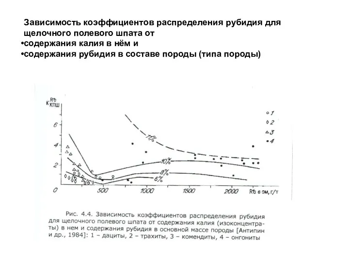 Зависимость коэффициентов распределения рубидия для щелочного полевого шпата от содержания калия