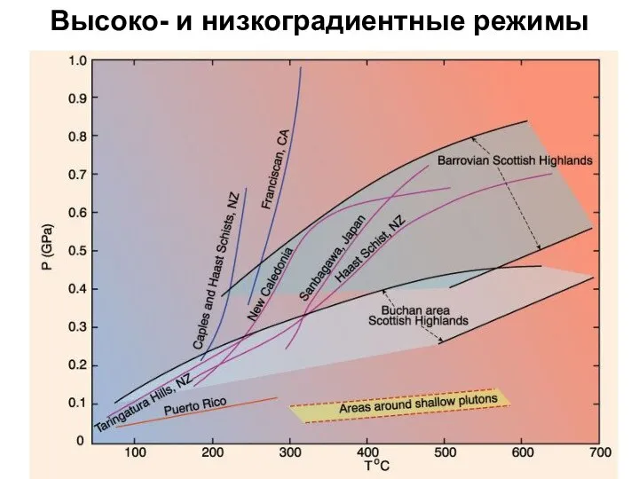 Высоко- и низкоградиентные режимы