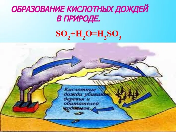 SO2+H2O=H2SO3 ОБРАЗОВАНИЕ КИСЛОТНЫХ ДОЖДЕЙ В ПРИРОДЕ.