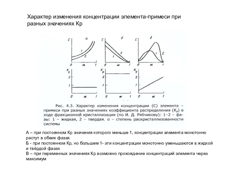 Характер изменения концентрации элемента-примеси при разных значениях Кр А – при