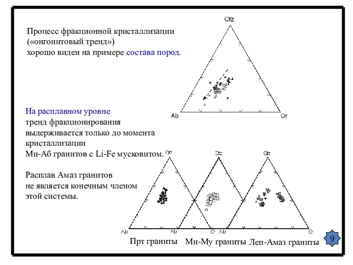 9 Процесс фракционной кристаллизации («онгонитовый тренд») хорошо виден на примере состава