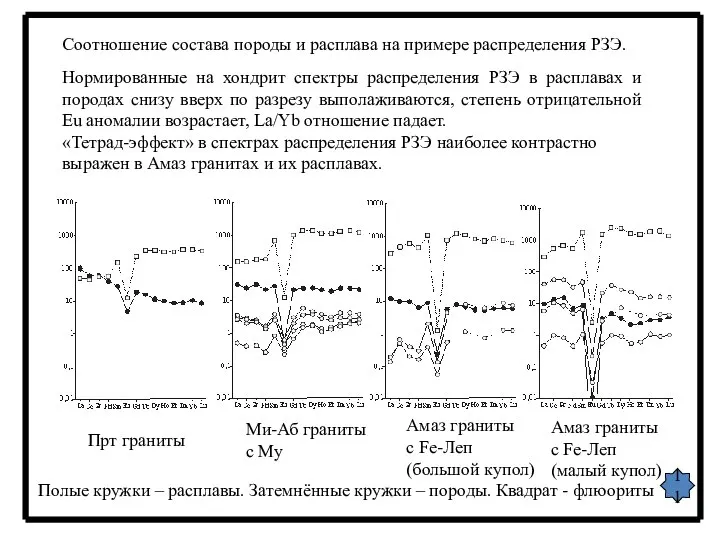 11 Соотношение состава породы и расплава на примере распределения РЗЭ. Прт