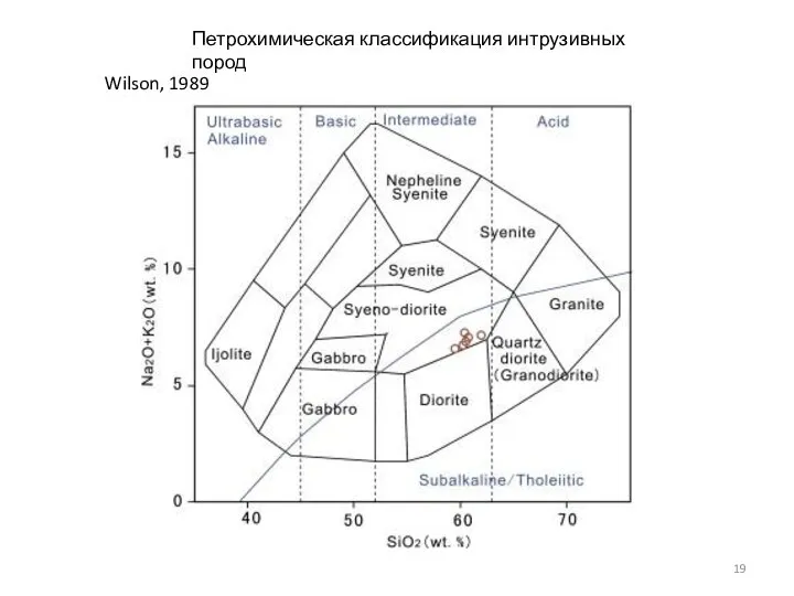 Петрохимическая классификация интрузивных пород Wilson, 1989