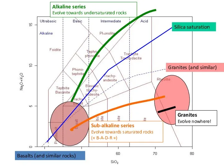 Basalts (and similar rocks) Granites (and similar) Silica saturation Alkaline series