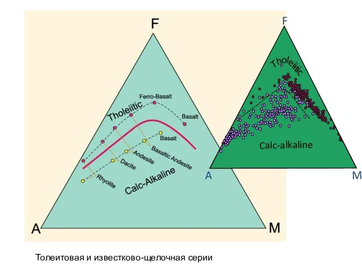 Толеитовая и известково-щелочная серии