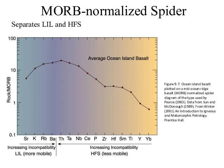 MORB-normalized Spider Separates LIL and HFS Figure 9-7. Ocean island basalt