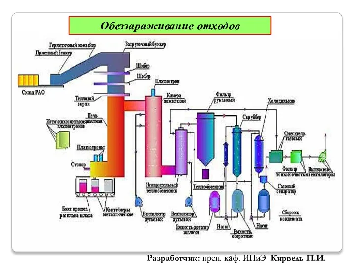 Обеззараживание отходов Разработчик: преп. каф. ИПиЭ Кирвель П.И.