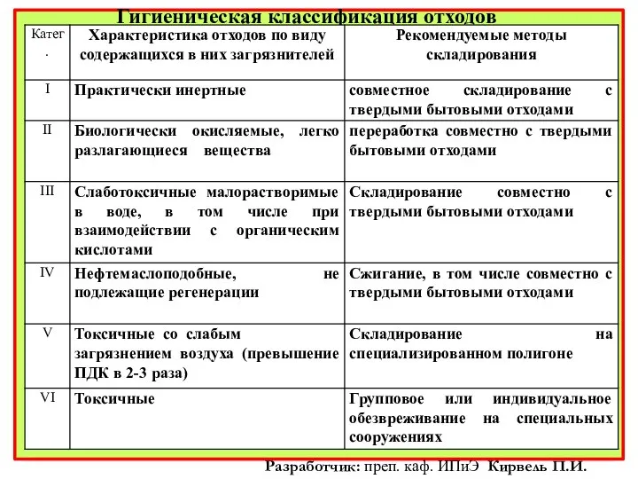 Гигиеническая классификация отходов Разработчик: преп. каф. ИПиЭ Кирвель П.И.