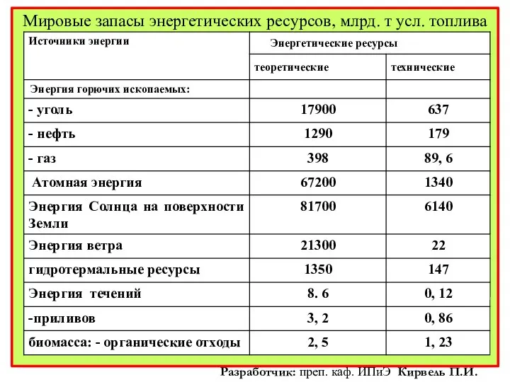 Мировые запасы энергетических ресурсов, млрд. т усл. топлива Разработчик: преп. каф. ИПиЭ Кирвель П.И.