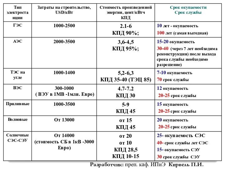 Разработчик: преп. каф. ИПиЭ Кирвель П.И.