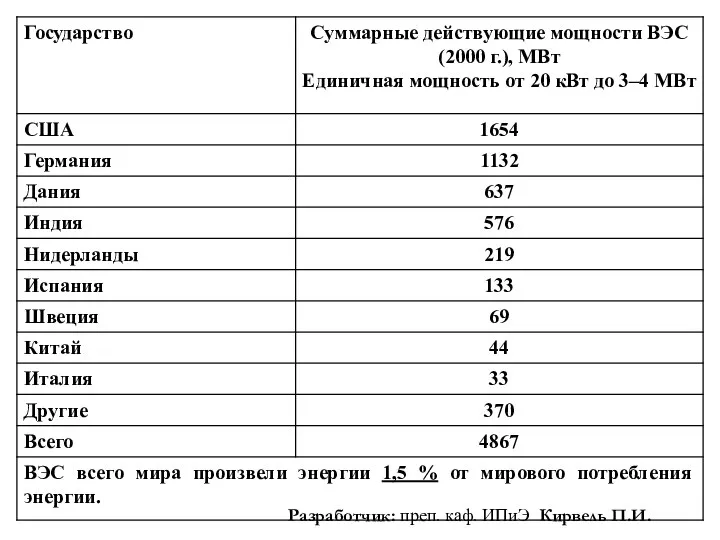 Разработчик: преп. каф. ИПиЭ Кирвель П.И.