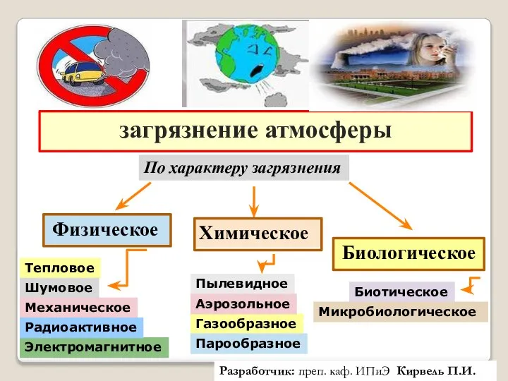 загрязнение атмосферы Физическое Химическое Биологическое Тепловое Шумовое Электромагнитное Механическое Радиоактивное По