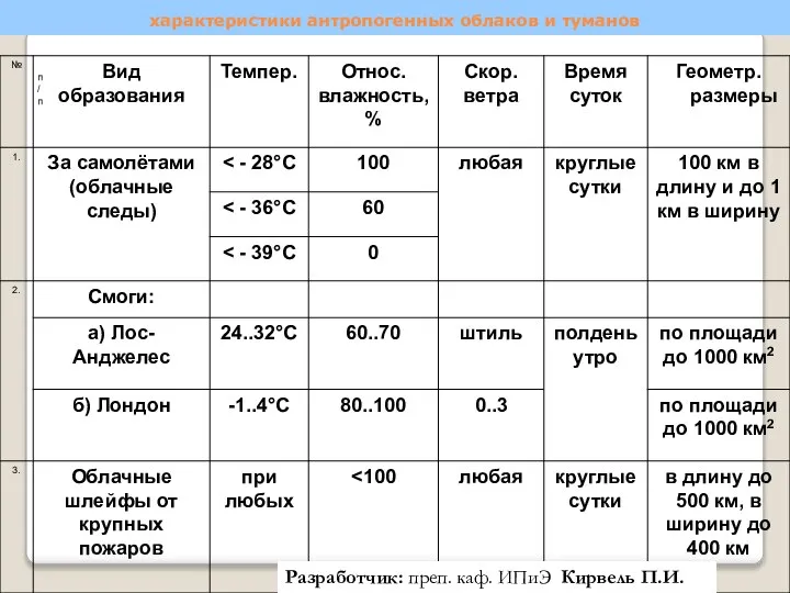 характеристики антропогенных облаков и туманов Разработчик: преп. каф. ИПиЭ Кирвель П.И.