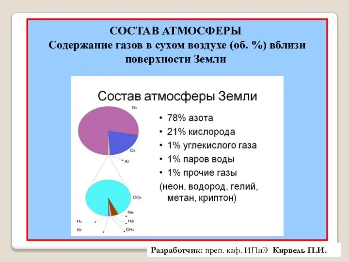 СОСТАВ АТМОСФЕРЫ Содержание газов в сухом воздухе (об. %) вблизи поверхности