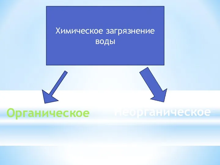 Химическое загрязнение воды Органическое Неорганическое