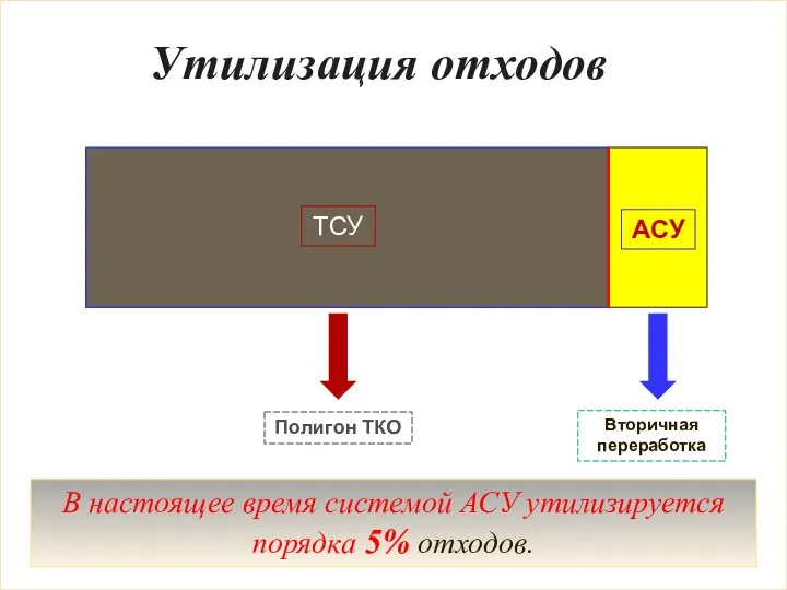 Утилизация отходов В настоящее время системой АСУ утилизируется порядка 5% отходов.