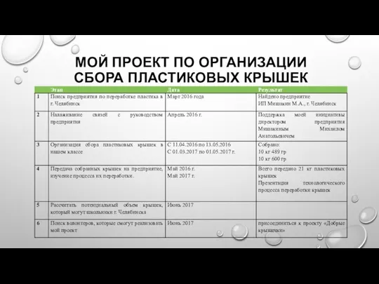 МОЙ ПРОЕКТ ПО ОРГАНИЗАЦИИ СБОРА ПЛАСТИКОВЫХ КРЫШЕК