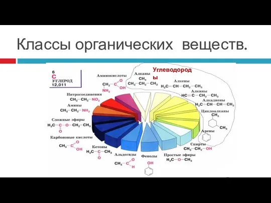 Классы органических веществ. Углеводороды