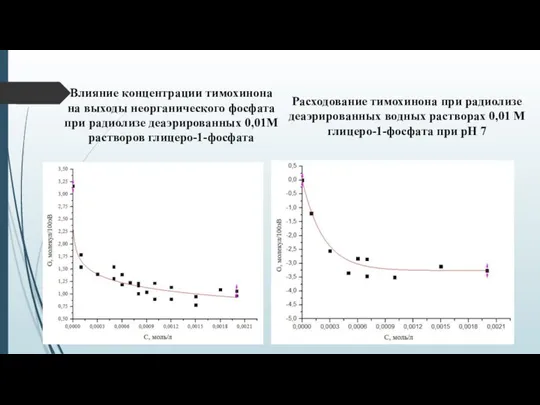 Влияние концентрации тимохинона на выходы неорганического фосфата при радиолизе деаэрированных 0,01М