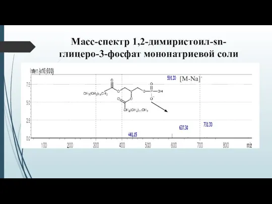 Масс-спектр 1,2-димиристоил-sn-глицеро-3-фосфат мононатриевой соли [M-Na]-