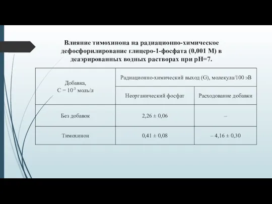 Влияние тимохинона на радиационно-химическое дефосфорилирование глицеро-1-фосфата (0,001 М) в деаэрированных водных растворах при рН=7.