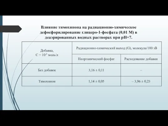 Влияние тимохинона на радиационно-химическое дефосфорилирование глицеро-1-фосфата (0,01 М) в деаэрированных водных растворах при рН=7.