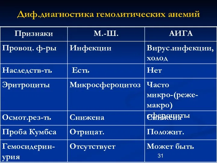 Диф.диагностика гемолитических анемий