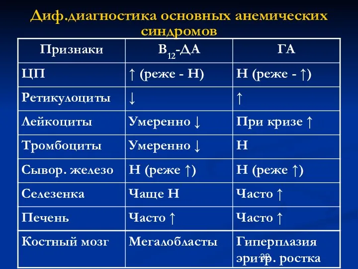 Диф.диагностика основных анемических синдромов