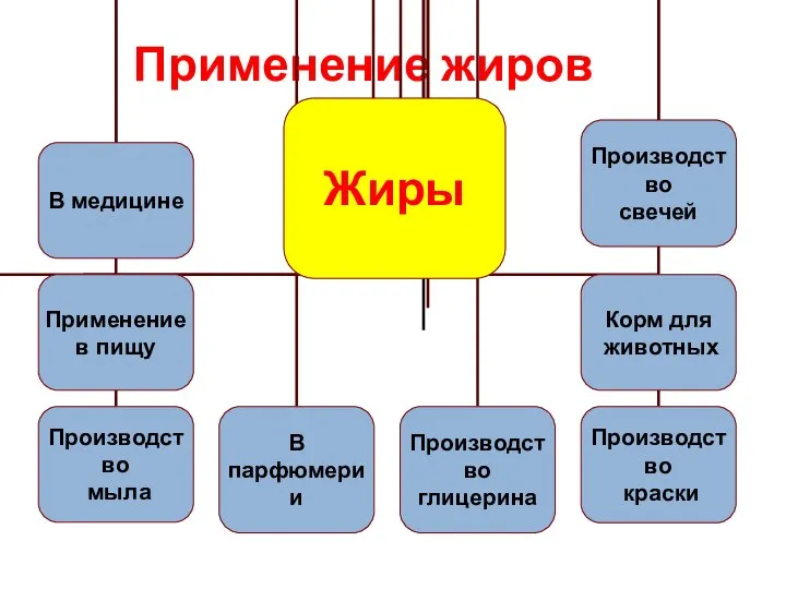 Применение жиров