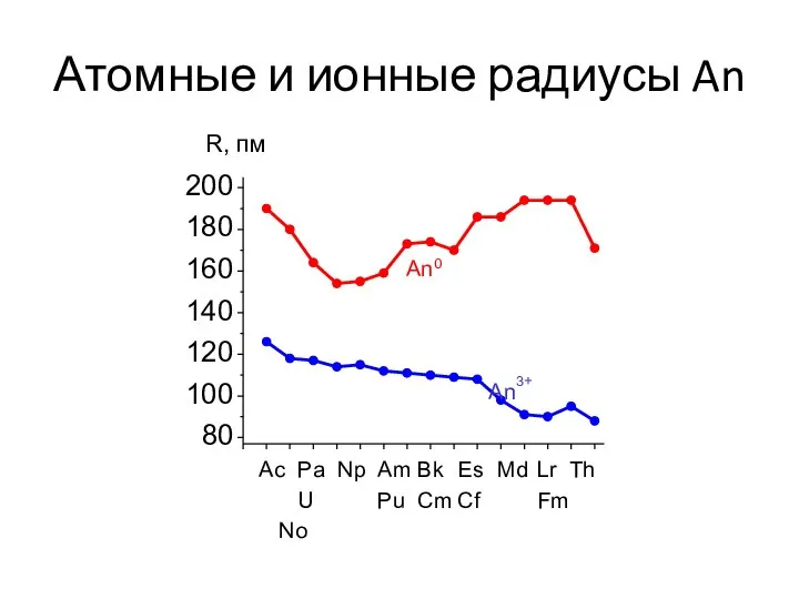 Атомные и ионные радиусы An 200 180 160 140 120 100