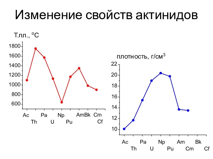 Изменение свойств актинидов 1800 1600 1400 1200 1000 800 600 22