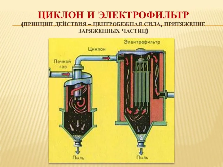 ЦИКЛОН И ЭЛЕКТРОФИЛЬТР (ПРИНЦИП ДЕЙСТВИЯ – ЦЕНТРОБЕЖНАЯ СИЛА, ПРИТЯЖЕНИЕ ЗАРЯЖЕННЫХ ЧАСТИЦ)