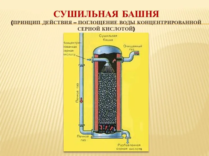 СУШИЛЬНАЯ БАШНЯ (ПРИНЦИП ДЕЙСТВИЯ – ПОГЛОЩЕНИЕ ВОДЫ КОНЦЕНТРИРОВАННОЙ СЕРНОЙ КИСЛОТОЙ)