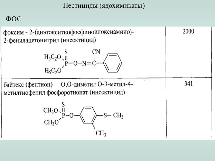 Пестициды (ядохимикаты) ФОС