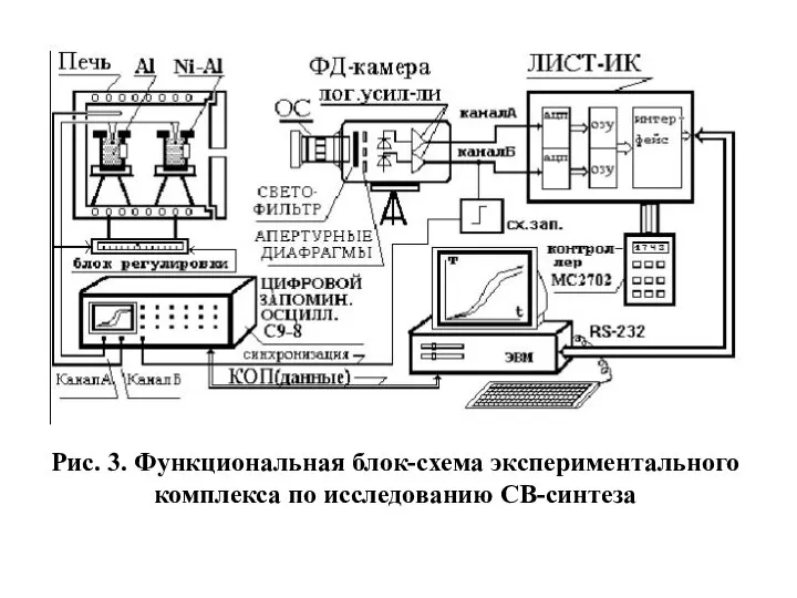 Рис. 3. Функциональная блок-схема экспериментального комплекса по исследованию СВ-синтеза